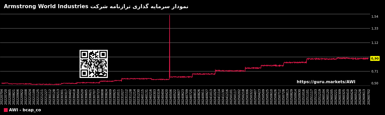 نمودار سرمایه گذاری ترازنامه شرکت Armstrong World Industries